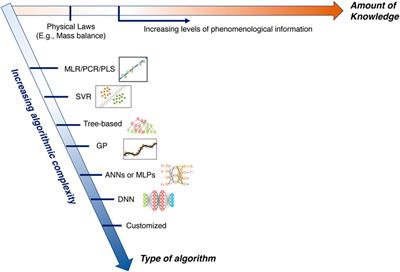 Hybrid modeling for biopharmaceutical processes: advantages, opportunities, and implementation